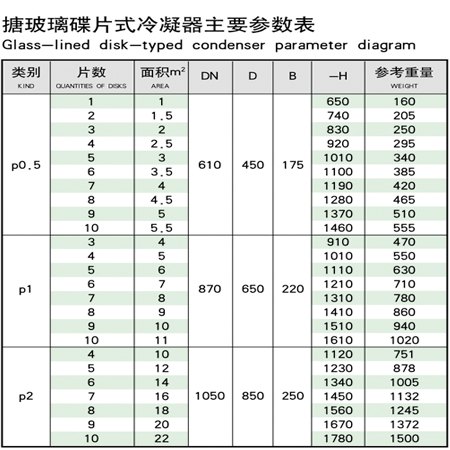 搪玻璃碟片冷凝器主要參數